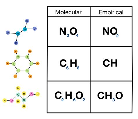 Empirical Formulas — Overview & Examples - Expii