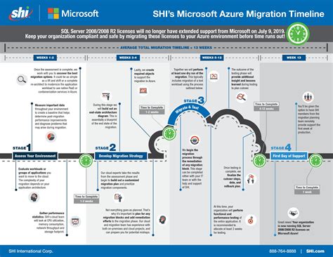 Migrating to Azure, Stage 2: Developing your migration strategy | The SHI Blog