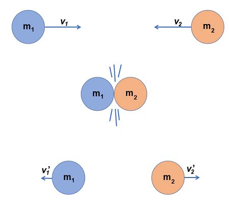 Elastic vs Inelastic Collision | Definition, Equation & Examples - Lesson | Study.com