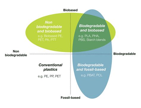 Bioplastics Diagram