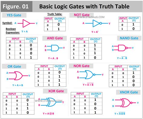 Different Types of Logic Gates