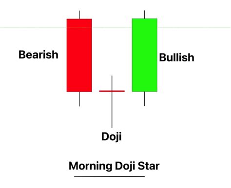 Bullish Morning Doji Star Candlestick Pattern - [With PDF]