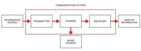 Draw the block diagram of a generalised communication system and explain it briefly