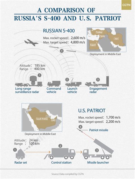 S400 vs THAAD: KNOW ULTIMATELY WHO WINS ~ LATEST GLOBAL DEFENCE NEWS 2021 & JET AIRCRAFT TOPiCS