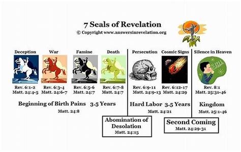 Image result for Book Of Revelation Seven Seals | Book of revelation, Bible facts, Revelation