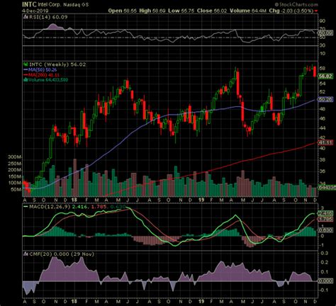 Intel: Currently A Low Growth Dividend Stock - IoT Is The Future (NASDAQ:INTC) | Seeking Alpha