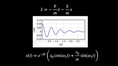 Damped Harmonic Oscillator Examples