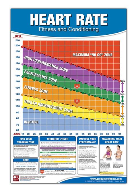 Heart Rate Exercise Chart