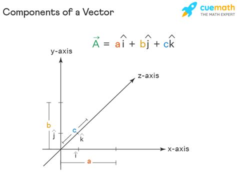 Vector Components Of A Vector