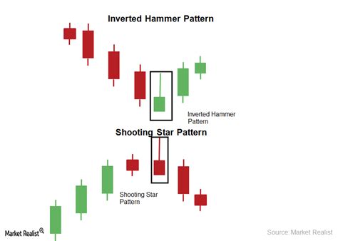 The Inverted Hammer And Shooting Star Candlestick Pattern