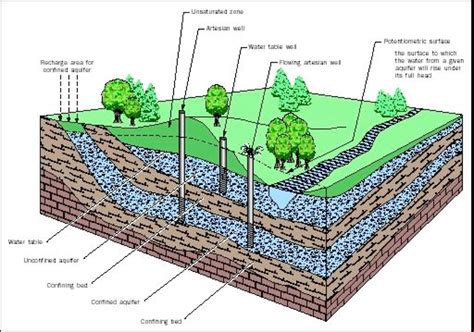 Labeled Water Table Diagram Simple Groundwater Diagram