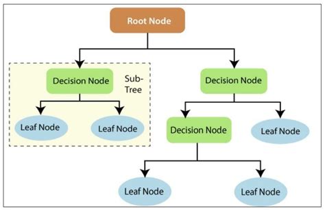 Structure of Decision Tree Algorithm | Download Scientific Diagram