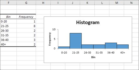 Create Histogram Worksheets