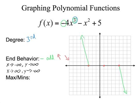 How To Get Polynomial Equation From Graph Excel - Tessshebaylo