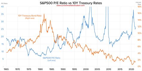 S&P500 P/E Ratio vs Interest Rates