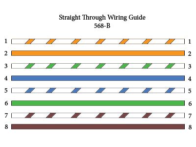 Computer Networks: Types of Twisted-Pair Cables