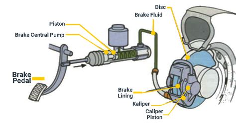 What Is Disc Brake System? - Frendi