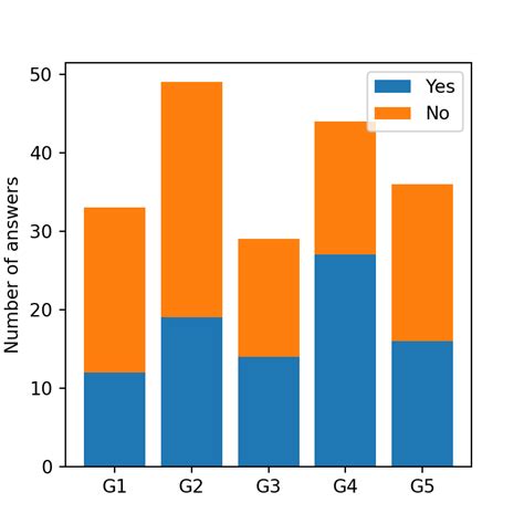 Stacked bar chart in matplotlib | PYTHON CHARTS