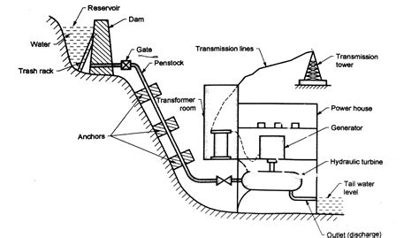 Hydroelectric Power Stationarrangement Working