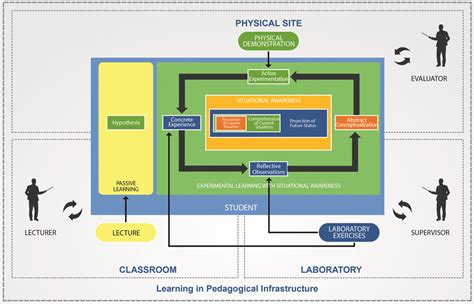 Conceptual Pedagogical Digital Twin Architecture [7] | Download Scientific Diagram