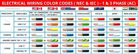 Electrical Wiring Color Codes for AC and DC - NEC and IEC