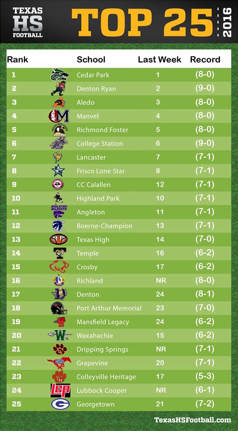 Texas High School Football Power Rankings – 5A Week Ten | Texas HS Football