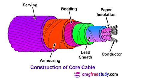 Underground Cable Construction | Necessary Requirements of Cable