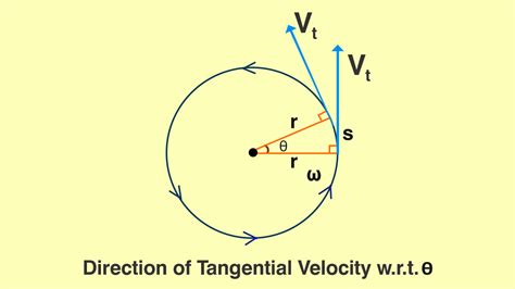 Tangential velocity-meaning, formula, vector