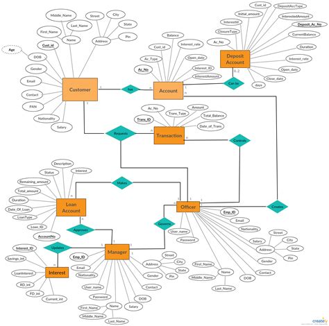 Entity Relationship Diagram Adalah | ERModelExample.com