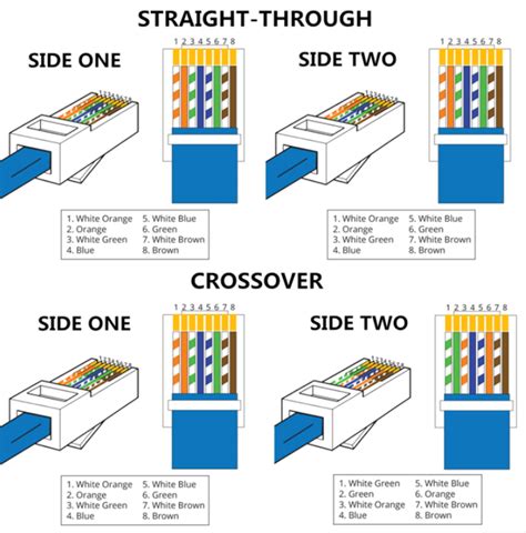 Straight-Through vs. Crossover Cable - Fiber Optics - Blog.hr