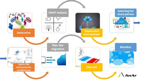 Mantra for Successful Azure Migration - Step by Step guide