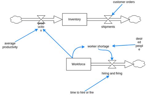 Inventory Stock and Flow Example | Stock And Flow Diagram Template