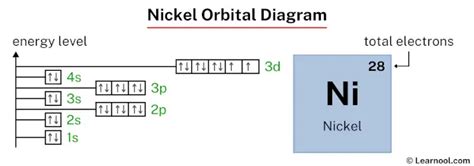 Nickel orbital diagram - Learnool