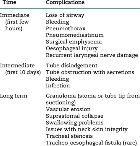 Complications of tracheostomy in paediatrics. 22 | Download Scientific Diagram