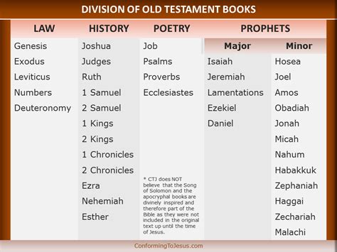 Division of Old Testament Books - Books of the Bible