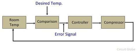 Difference Between Open Loop & Closed Loop System (with Comparison Chart) - Circuit Globe