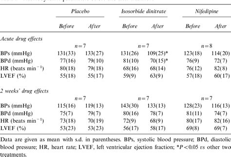 Table 1 from Pre- and afterload reduction in chronic mitral regurgitation: a double-blind ...