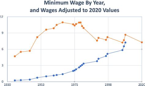 Us Inflation Rate Vs Minimum Wage – NEWS