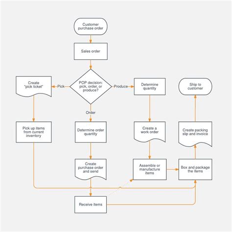 10+ business chart flow - JodhShahzain