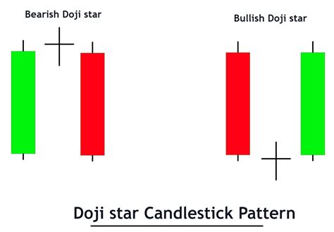 Doji Star Candlestick Pattern [FREE PDF] - Trading PDF