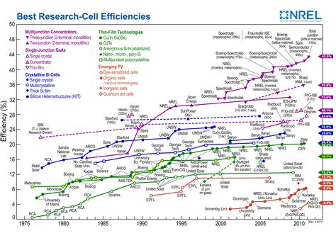 How Efficient are Solar Panels? | Solar Tribune