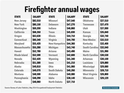 Firefighter salary state map - Business Insider