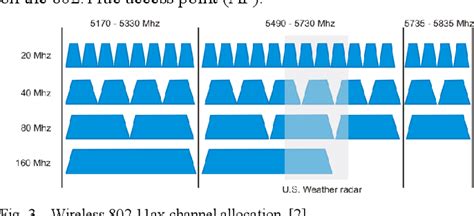 Figure 1 from Performance comparison of wireless protocol IEEE 802.11ax vs 802.11ac | Semantic ...