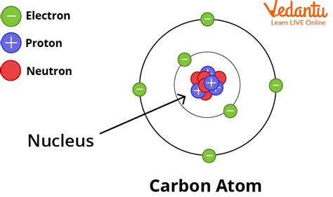 Basic Structure of Atom: Learn Definition, Facts and Examples