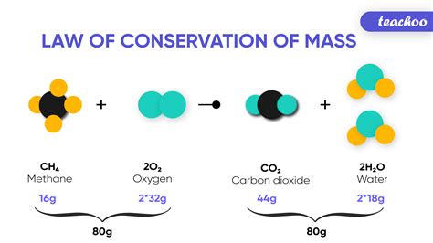 Law Of Conservation Of Mass Diagram