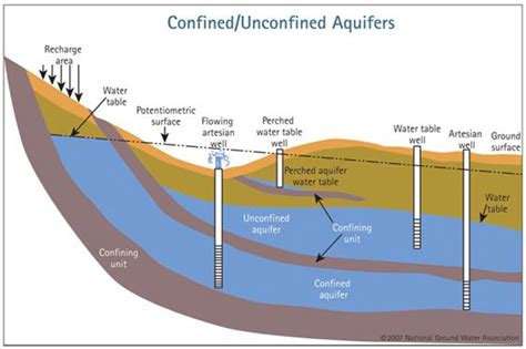 Groundwater | Unconfined or water table aquifers