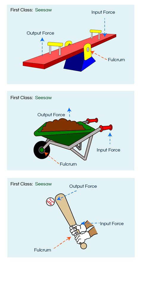 Examples Of Levers