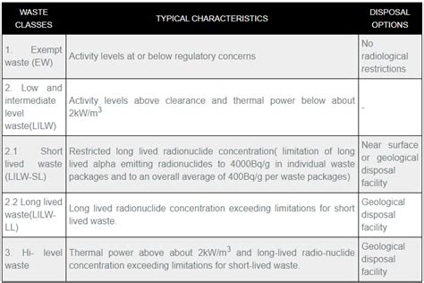 Principles of Radioactive Waste Management and Disposal - Geology News, Tutorials and Articles