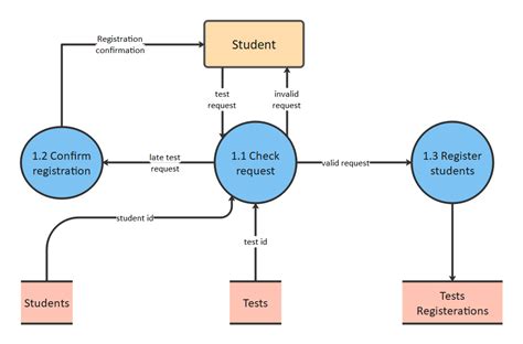 Free Editable Data Flow Diagram Examples | EdrawMax Online