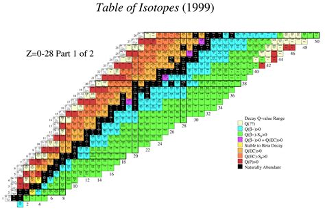 Full size of Table of Isotopes